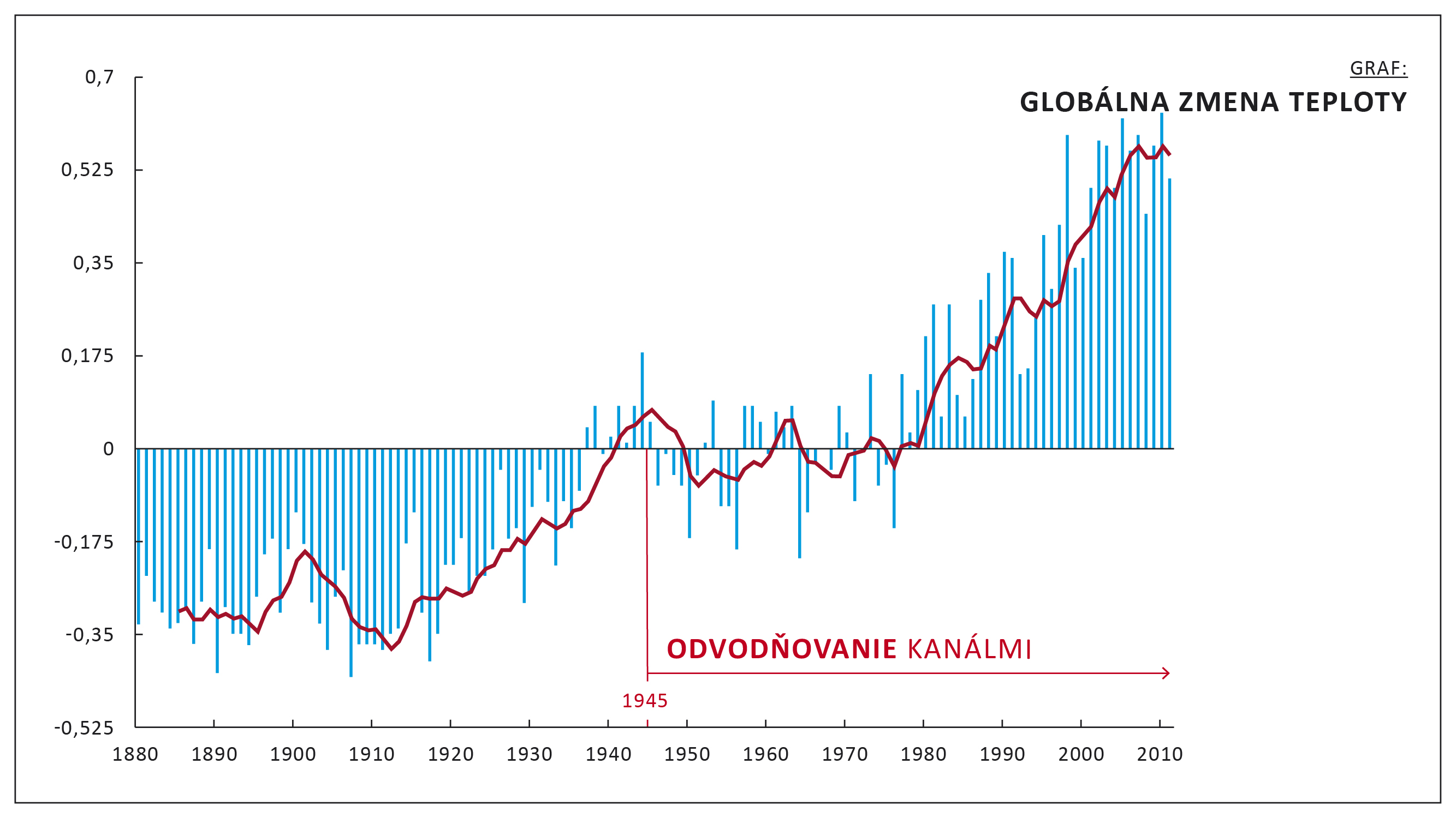 graf global zmena teploty 2015 02